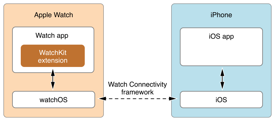 Apple Watch app architecture comparison between watchOS 1 and watchOS 2