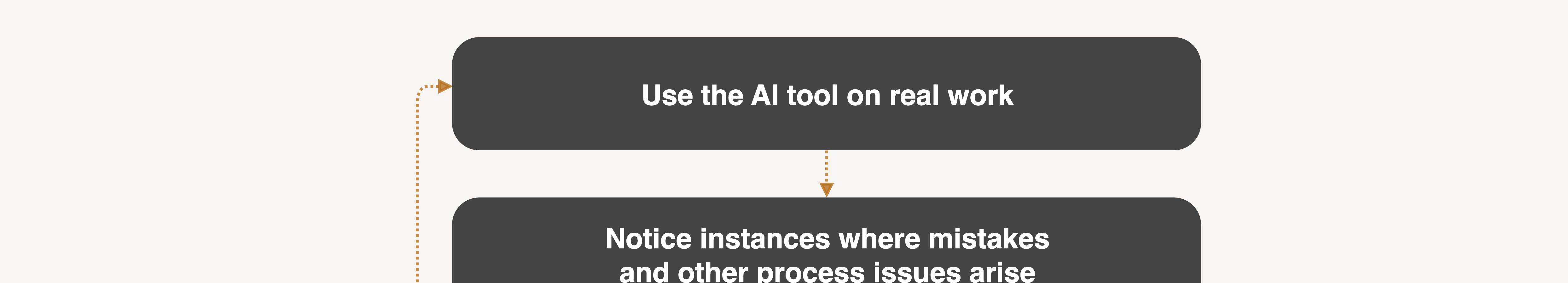 Building an AI governance framework by making mistakes