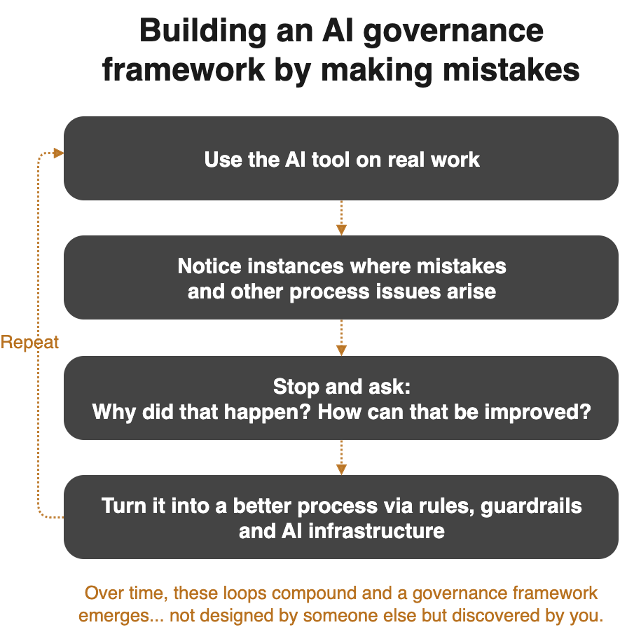 The feedback loop: use the AI tool on real work, notice mistakes, stop and ask why, turn it into a better process. Repeat.