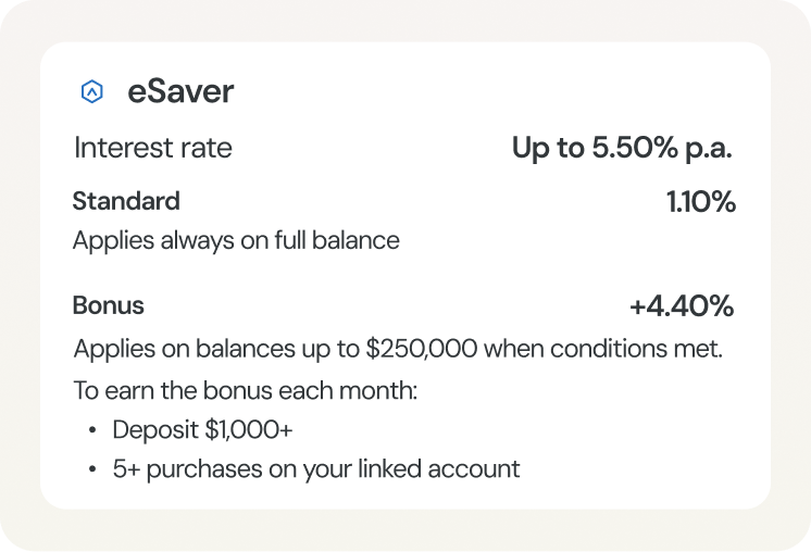 Interest rate card for a savings account showing the standard rate, the bonus rate and the conditions for earning it